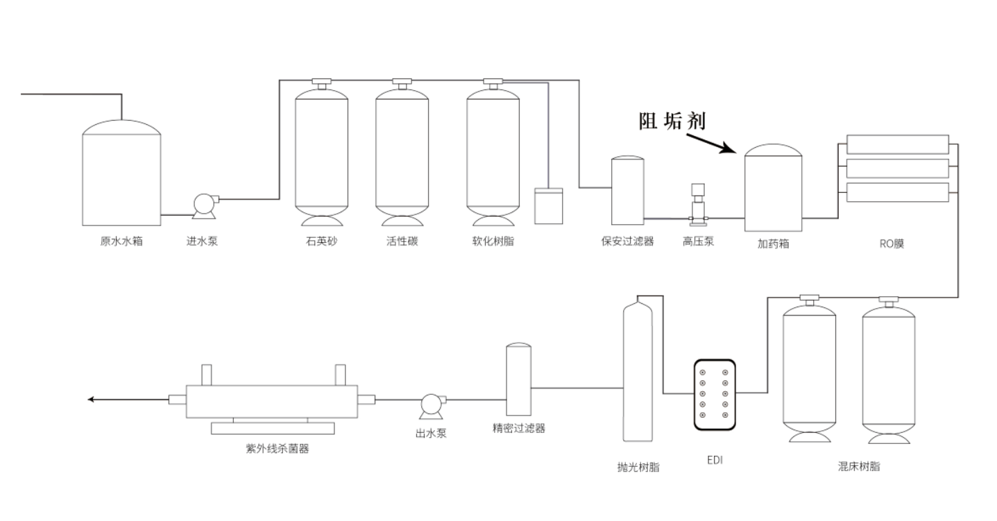 反滲透膜阻垢劑 加藥點